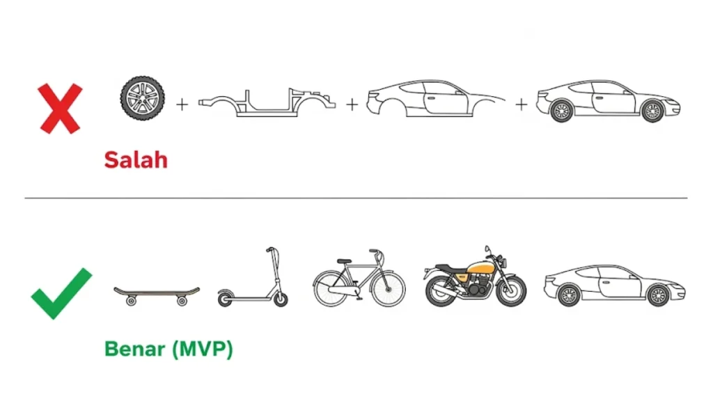 Infografis yang jelas dan ikonik, menampilkan dua baris proses pengembangan. Baris atas (yang salah) menunjukkan gambar roda -> rangka -> badan mobil -> mobil jadi. Baris bawah (yang benar) menunjukkan gambar skateboard -> skuter -> sepeda -> sepeda motor -> mobil jadi.